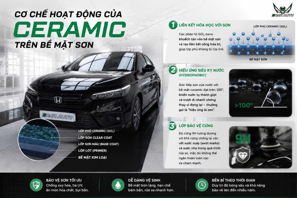 Cơ Chế Hoạt Động Của Ceramic Trên Bề Mặt Sơn