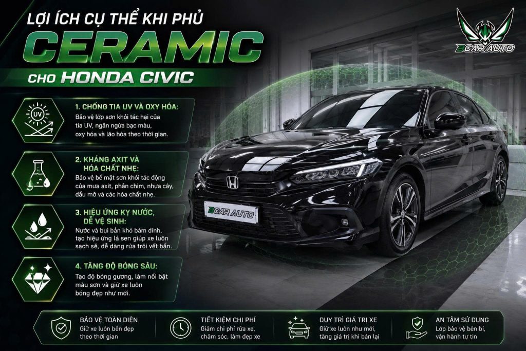 Lợi ích thực tế khi phủ ceramic cho Honda Civic như tăng độ bóng, chống tia UV, chống bám bẩn và dễ vệ sinh.